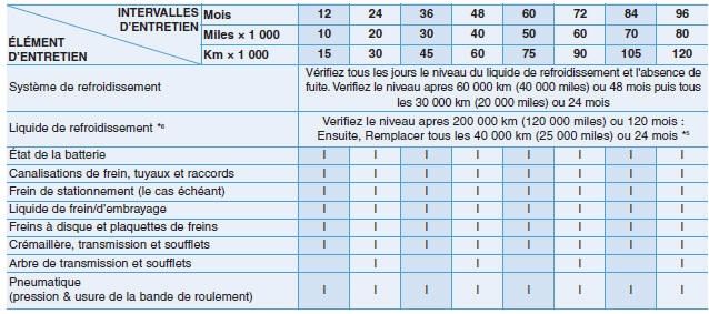 Programme d'entretien normal (Moteur diesel, Sauf L'Europe)