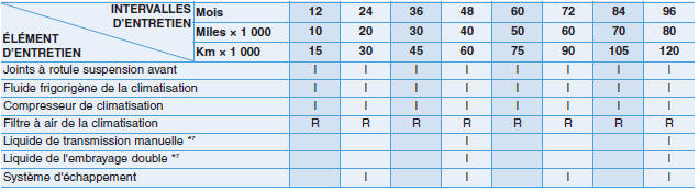 Programme d'entretien normal (Moteur diesel, Sauf L'Europe)