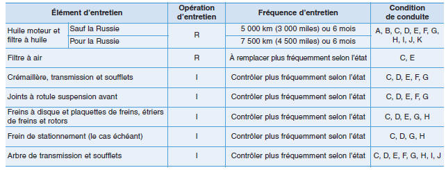 Entretien en cas d'utilisation extrême et de faible kilométrage parcouru (Moteur diesel, Sauf L'Europe)