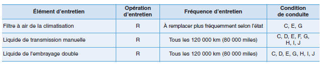 Entretien en cas d'utilisation extrême et de faible kilométrage parcouru (Moteur diesel, Sauf L'Europe)