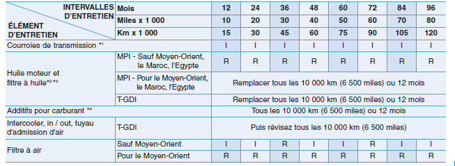 Programme d'entretien normal (Moteur essence, Sauf L'Europe)