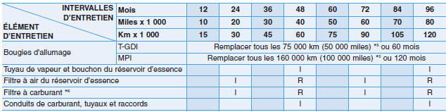 Entretien en cas d'utilisation extrême et de faible kilométrage parcouru (Moteur essence, Sauf L'Europe) 