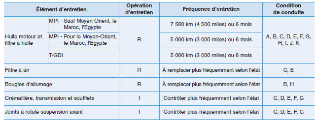 Entretien en cas d'utilisation extrême et de faible kilométrage parcouru (Moteur diesel, Sauf L'Europe)