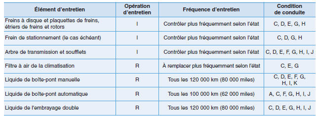 Entretien en cas d'utilisation extrême et de faible kilométrage parcouru (Moteur diesel, Sauf L'Europe)