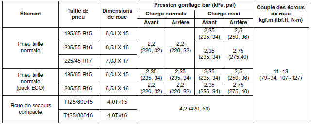 Pneumatiques et roues