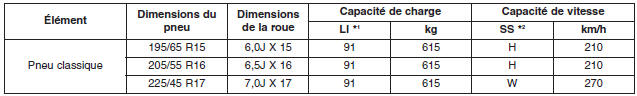 Charge et vitesse des pneus de capacité (pour l'europe) 
