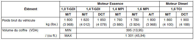 Poids du véhicule et volume du coffre