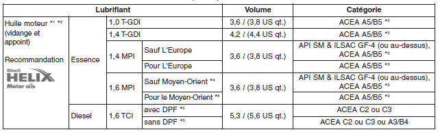 Capacités et lubrifiants recommandés