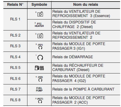 Panneau de fusibles du compartiment moteur