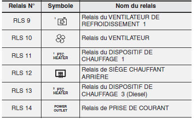 Panneau de fusibles du compartiment moteur