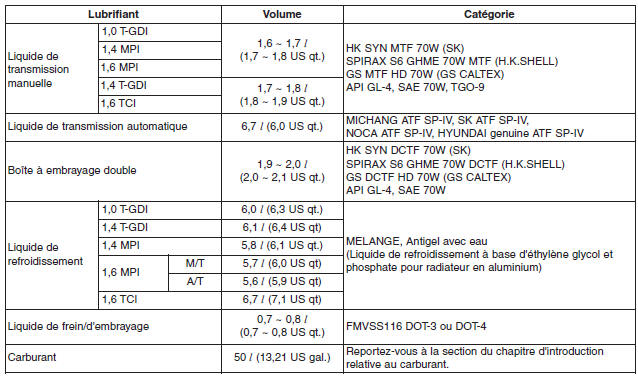 Capacités et lubrifiants recommandés