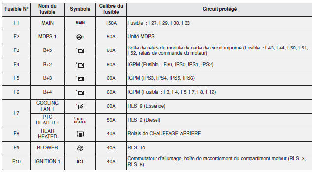 Panneau de fusibles du compartiment moteur