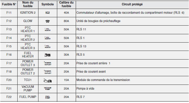 Panneau de fusibles du compartiment moteur