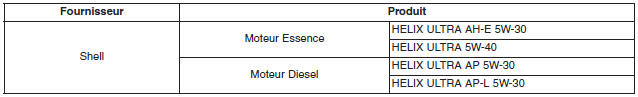 Huile moteur recommandé (Pour l'Europe)