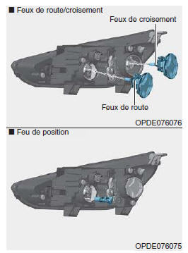 Phares et feux de position