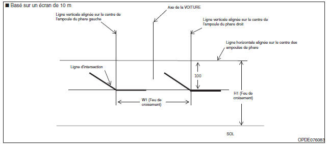 Feux de croisement (côté droit)