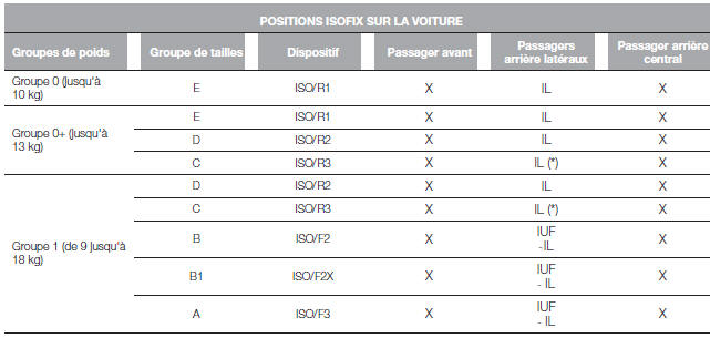 Conformité des sièges passagers pour l'utilisation des sièges enfants ISOFIX