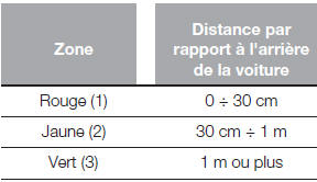 Affichages et messages à l'écran