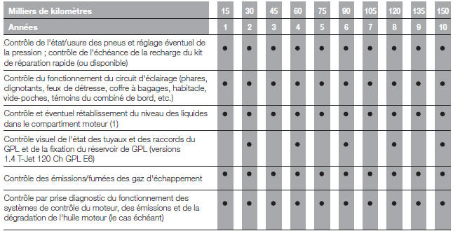 Plan d'entretien programmé (versions essence - versions LPG)