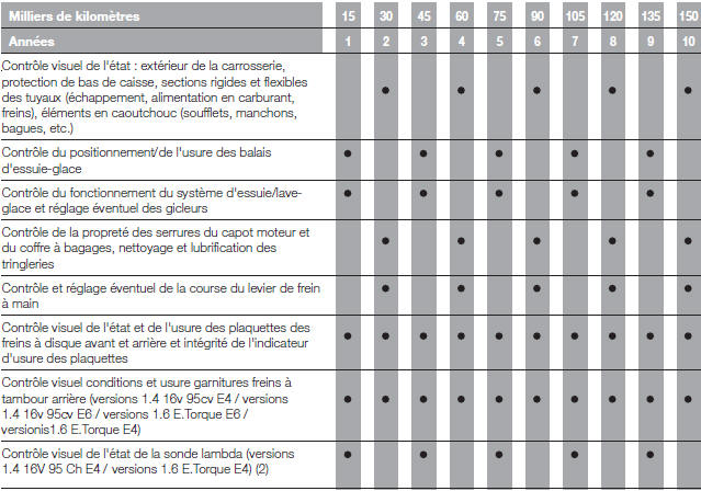 Plan d'entretien programmé (versions essence - versions LPG)