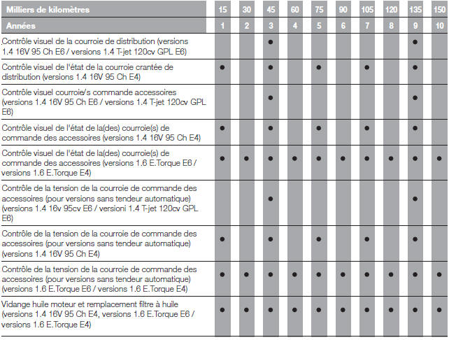 Plan d'entretien programmé (versions essence - versions LPG)