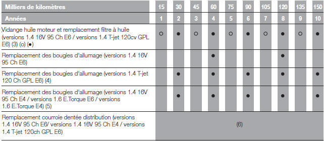 Plan d'entretien programmé (versions essence - versions LPG)