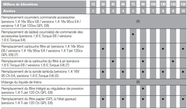 Plan d'entretien programmé (versions essence - versions LPG)