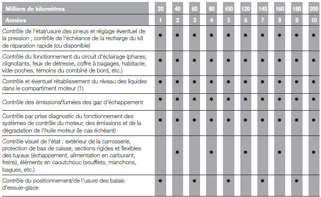 Plan d'entretien programmé (versions Diesel)