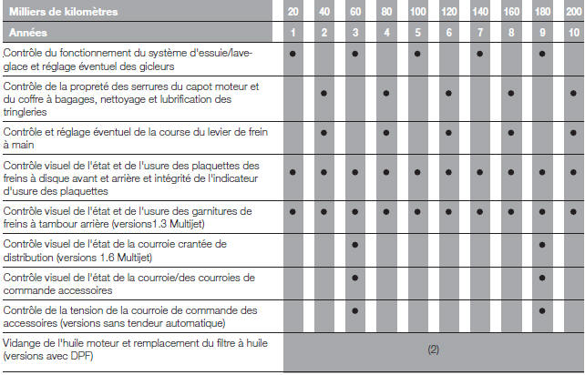 Plan d'entretien programmé (versions Diesel)