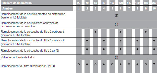 Plan d'entretien programmé (versions Diesel)