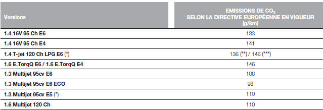 Émissions de CO2