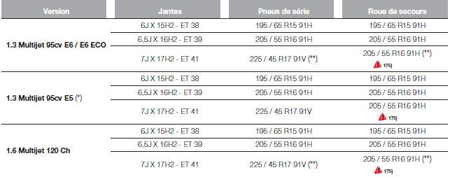 Jantes et pneus de série