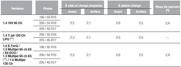 Pression de gonflage à froid (bars)