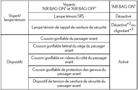 Condition et fonctionnement du système de classification de l'occupant du siège du passager avant