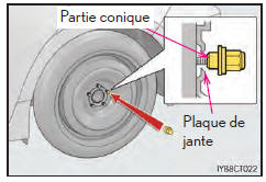 Installation du pneu de secours