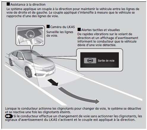 Système d'aide au respect des voies (LKAS)