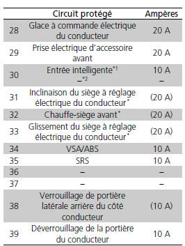 Circuit protégé et calibre de fusible