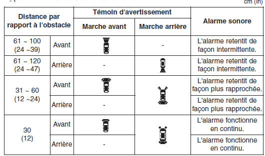 Types d'alarmes sonores et de témoins