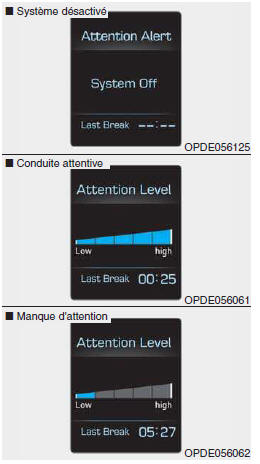 Affichage du niveau d'attention du conducteur