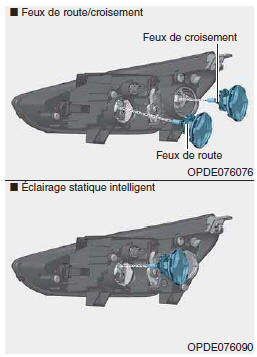 Phares et feux directionnels statiques