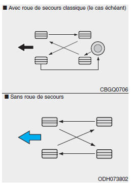 Permutation des pneus